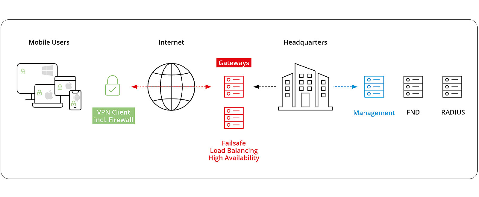 NCP Enterprise VPN Solution
